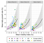 Estimating effects of physical distancing on the COVID-19 pandemic using an urban mobility index